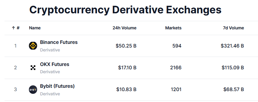 Top Cryptocurrency Derivative Exchanges