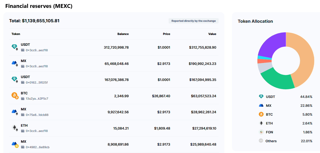 MEXC financial reserve